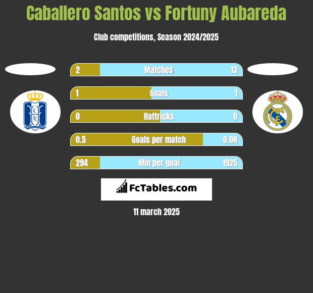 Caballero Santos vs Fortuny Aubareda h2h player stats