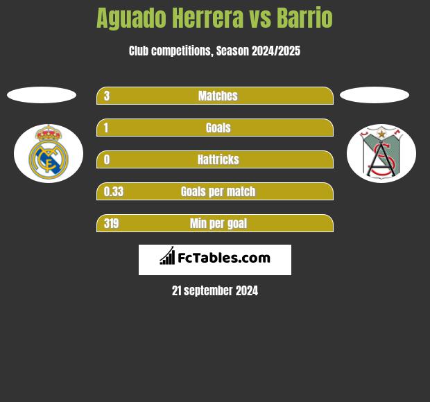 Aguado Herrera vs Barrio h2h player stats