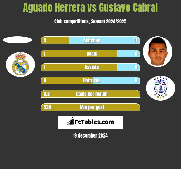 Aguado Herrera vs Gustavo Cabral h2h player stats