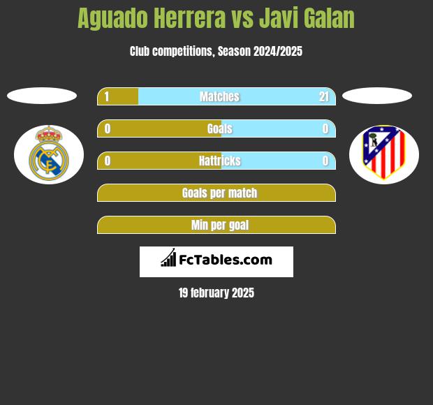 Aguado Herrera vs Javi Galan h2h player stats