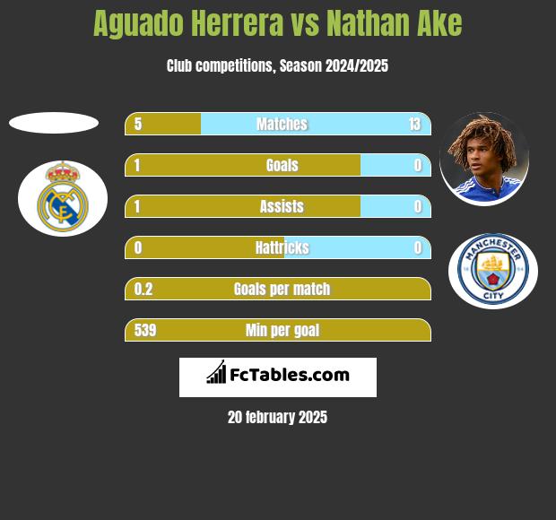 Aguado Herrera vs Nathan Ake h2h player stats