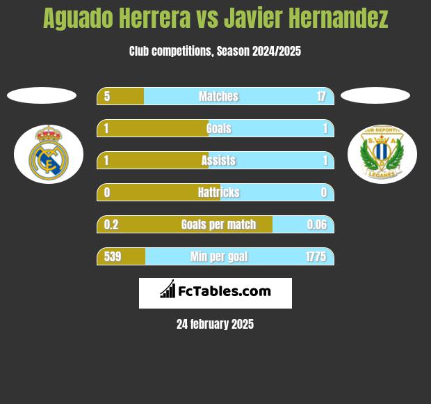 Aguado Herrera vs Javier Hernandez h2h player stats