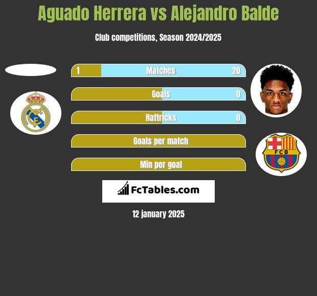 Aguado Herrera vs Alejandro Balde h2h player stats