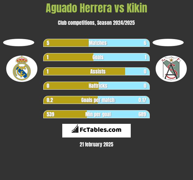 Aguado Herrera vs Kikin h2h player stats