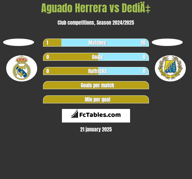 Aguado Herrera vs DediÄ‡ h2h player stats