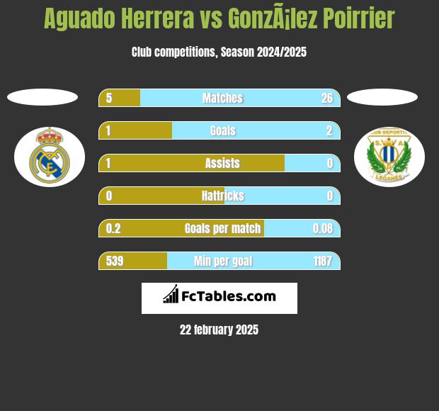 Aguado Herrera vs GonzÃ¡lez Poirrier h2h player stats