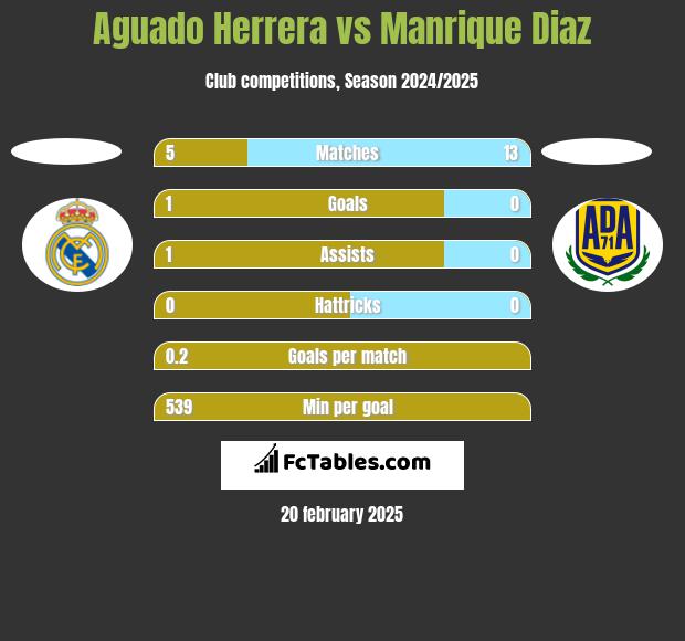 Aguado Herrera vs Manrique Diaz h2h player stats