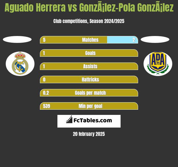 Aguado Herrera vs GonzÃ¡lez-Pola GonzÃ¡lez h2h player stats