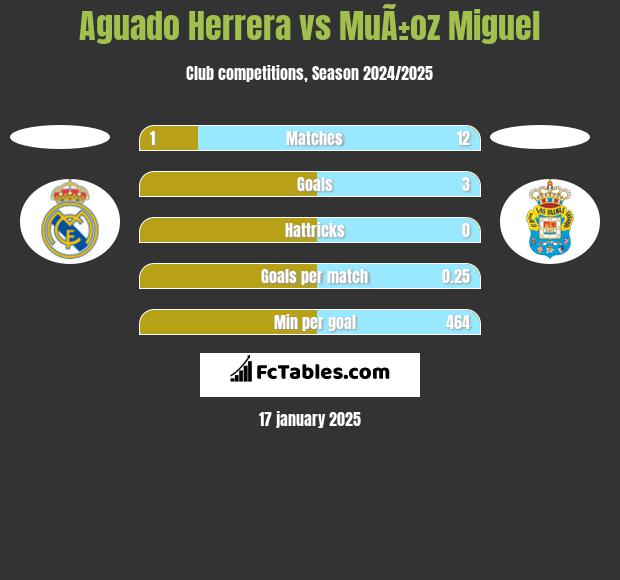 Aguado Herrera vs MuÃ±oz Miguel h2h player stats