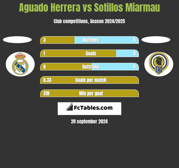 Aguado Herrera vs Sotillos Miarmau h2h player stats