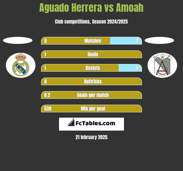 Aguado Herrera vs Amoah h2h player stats