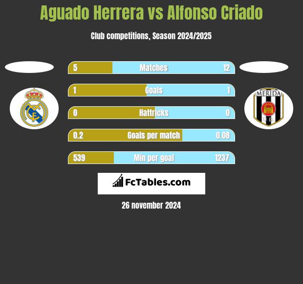 Aguado Herrera vs Alfonso Criado h2h player stats