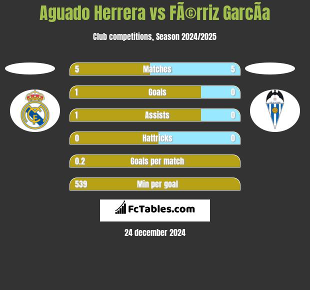 Aguado Herrera vs FÃ©rriz GarcÃ­a h2h player stats