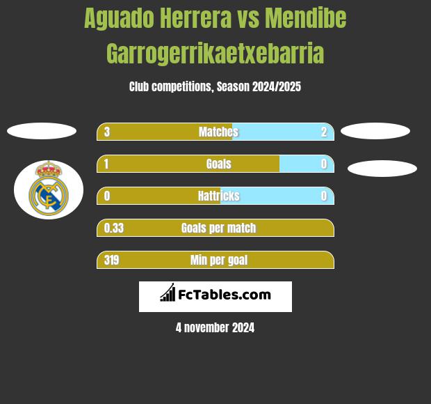 Aguado Herrera vs Mendibe Garrogerrikaetxebarria h2h player stats