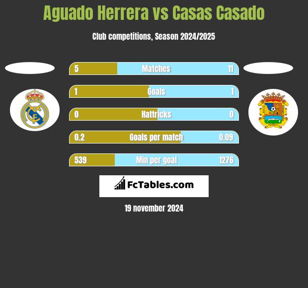 Aguado Herrera vs Casas Casado h2h player stats