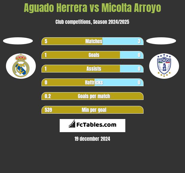 Aguado Herrera vs Micolta Arroyo h2h player stats