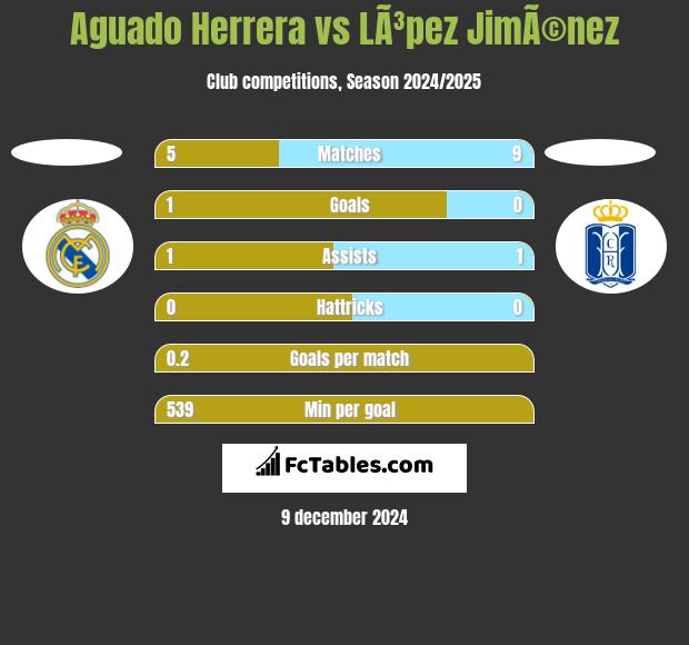 Aguado Herrera vs LÃ³pez JimÃ©nez h2h player stats