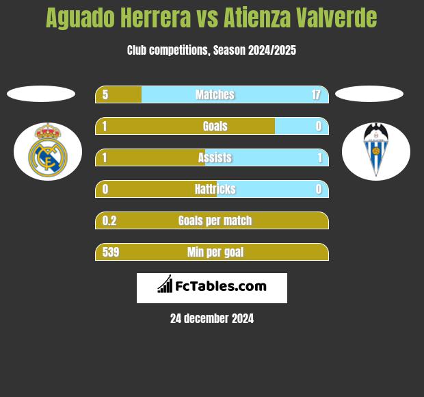 Aguado Herrera vs Atienza Valverde h2h player stats