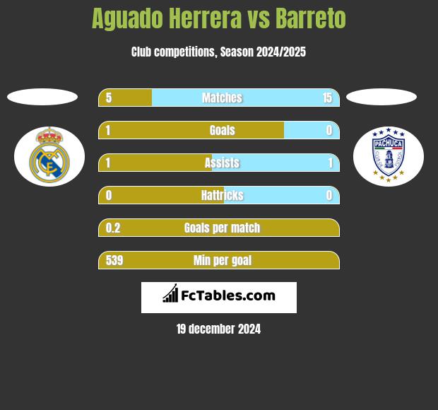 Aguado Herrera vs Barreto h2h player stats