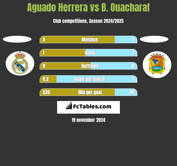 Aguado Herrera vs B. Ouacharaf h2h player stats