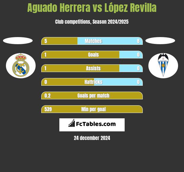 Aguado Herrera vs López Revilla h2h player stats