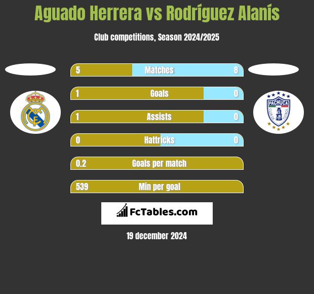 Aguado Herrera vs Rodríguez Alanís h2h player stats