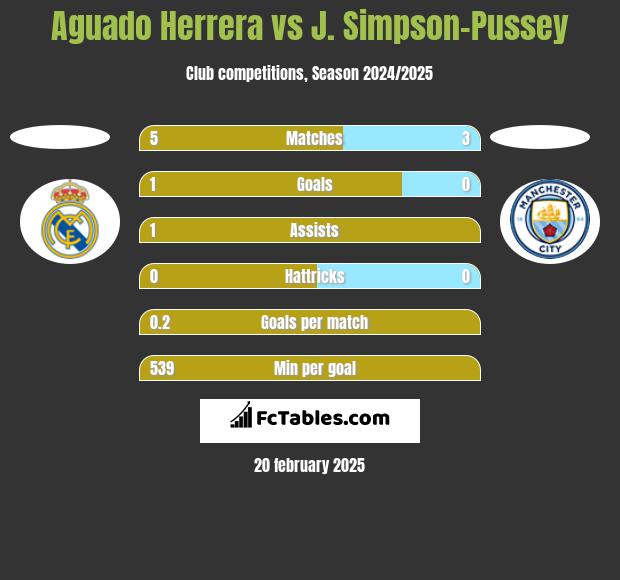 Aguado Herrera vs J. Simpson-Pussey h2h player stats