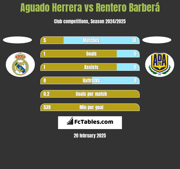 Aguado Herrera vs Rentero Barberá h2h player stats