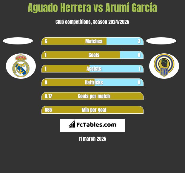 Aguado Herrera vs Arumí García h2h player stats