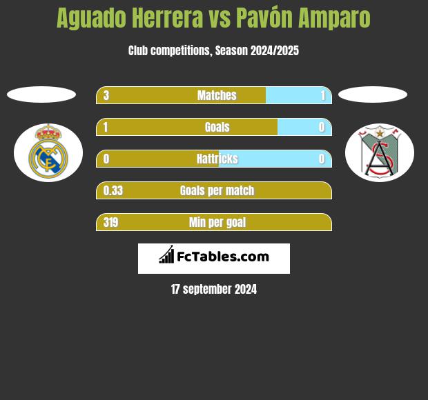 Aguado Herrera vs Pavón Amparo h2h player stats