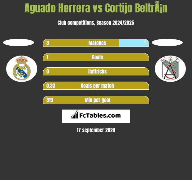 Aguado Herrera vs Cortijo BeltrÃ¡n h2h player stats