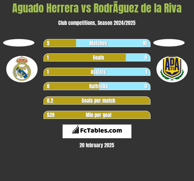 Aguado Herrera vs RodrÃ­guez de la Riva h2h player stats