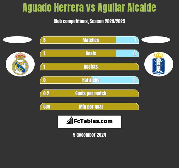 Aguado Herrera vs Aguilar Alcalde h2h player stats