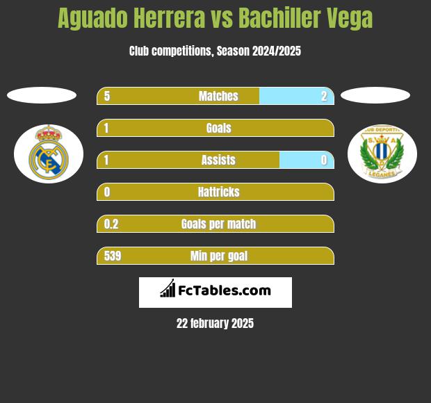 Aguado Herrera vs Bachiller Vega h2h player stats