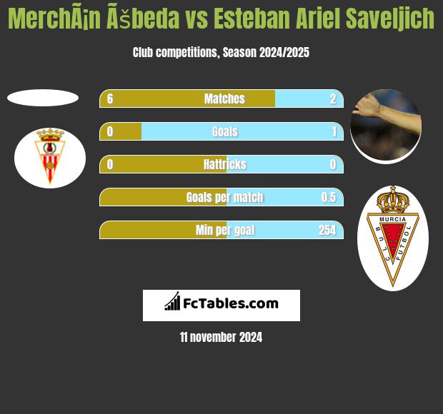 MerchÃ¡n Ãšbeda vs Esteban Ariel Saveljich h2h player stats