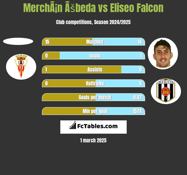 MerchÃ¡n Ãšbeda vs Eliseo Falcon h2h player stats