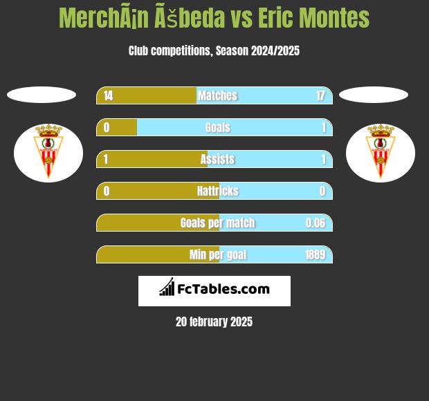 MerchÃ¡n Ãšbeda vs Eric Montes h2h player stats