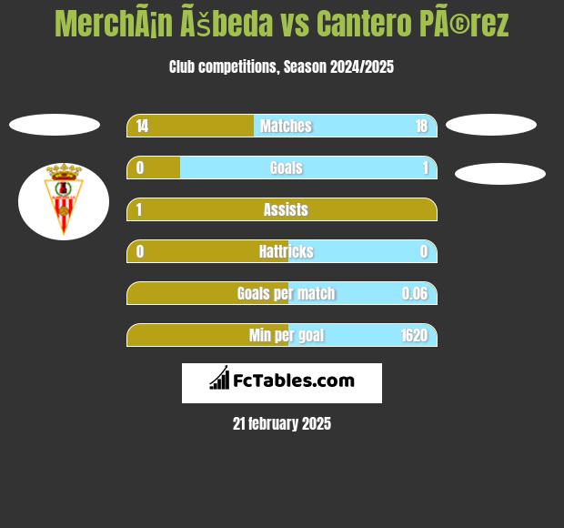 MerchÃ¡n Ãšbeda vs Cantero PÃ©rez h2h player stats