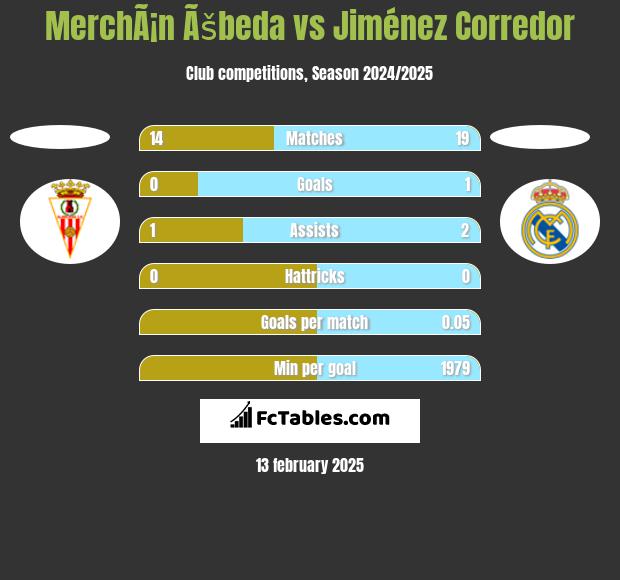 MerchÃ¡n Ãšbeda vs Jiménez Corredor h2h player stats