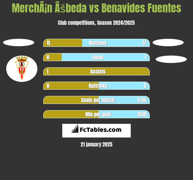 MerchÃ¡n Ãšbeda vs Benavides Fuentes h2h player stats