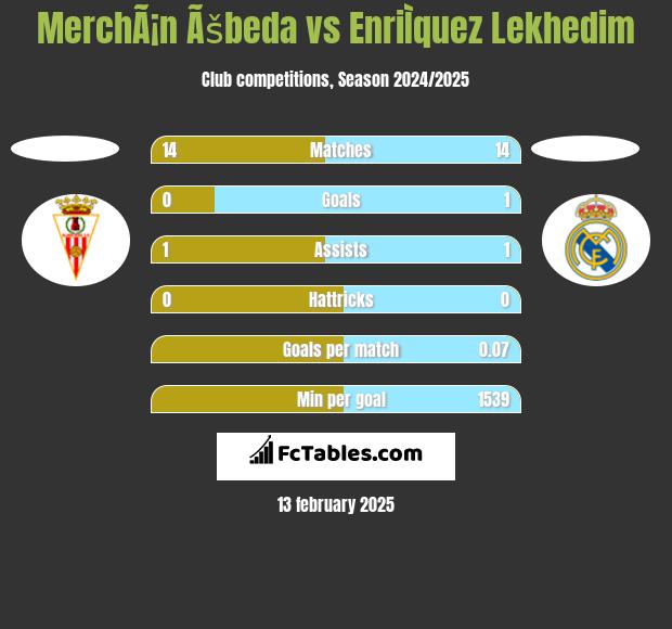 MerchÃ¡n Ãšbeda vs EnriÌquez Lekhedim h2h player stats