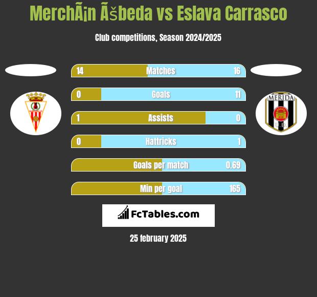 MerchÃ¡n Ãšbeda vs Eslava Carrasco h2h player stats