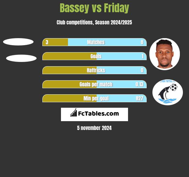 Bassey vs Friday h2h player stats