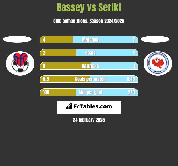 Bassey vs Seriki h2h player stats