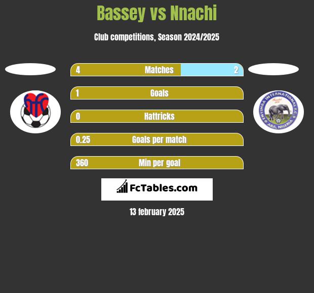 Bassey vs Nnachi h2h player stats