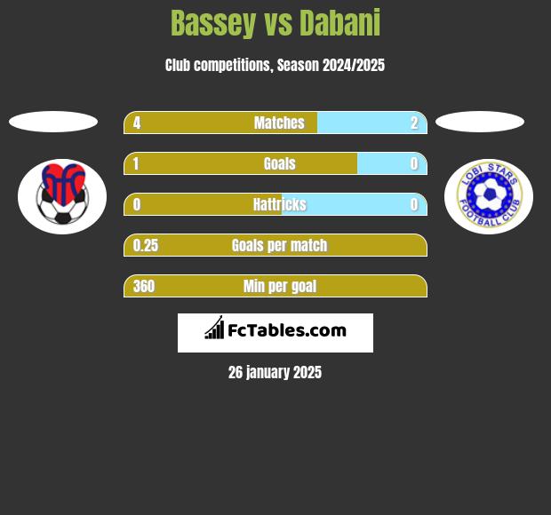 Bassey vs Dabani h2h player stats