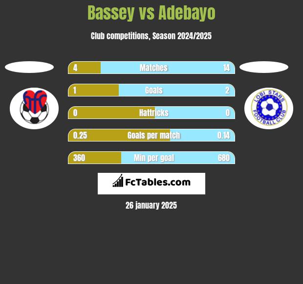 Bassey vs Adebayo h2h player stats