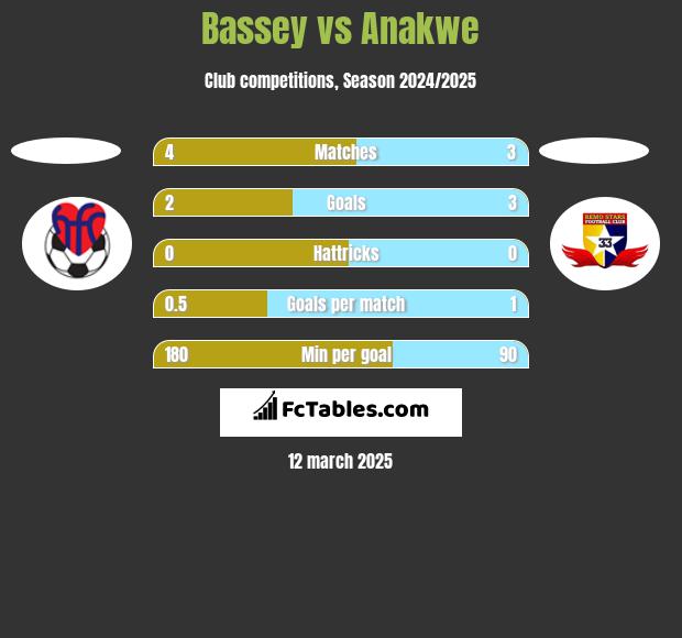 Bassey vs Anakwe h2h player stats