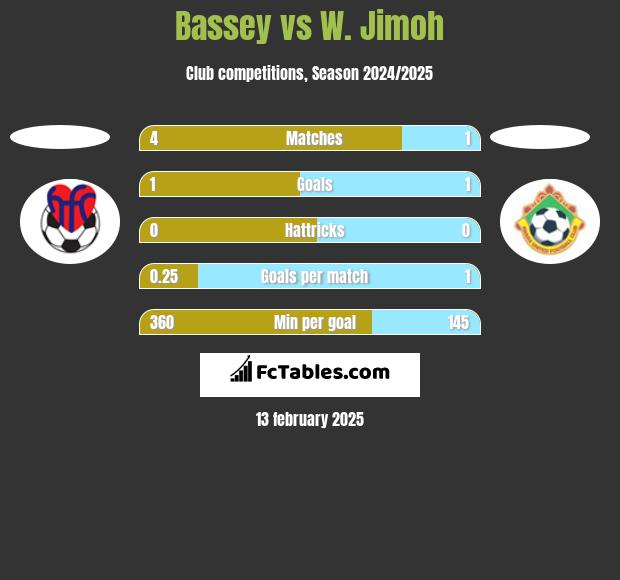 Bassey vs W. Jimoh h2h player stats