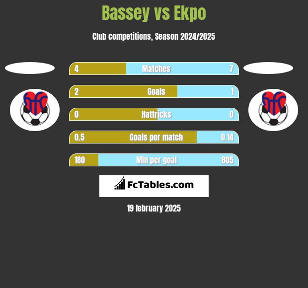 Bassey vs Ekpo h2h player stats